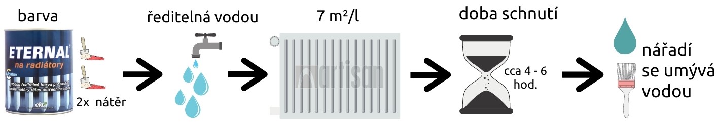 Grafický nákres ETERNAL Na radiátory